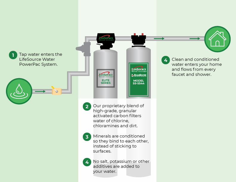 info graphic on how lifesource water tank works