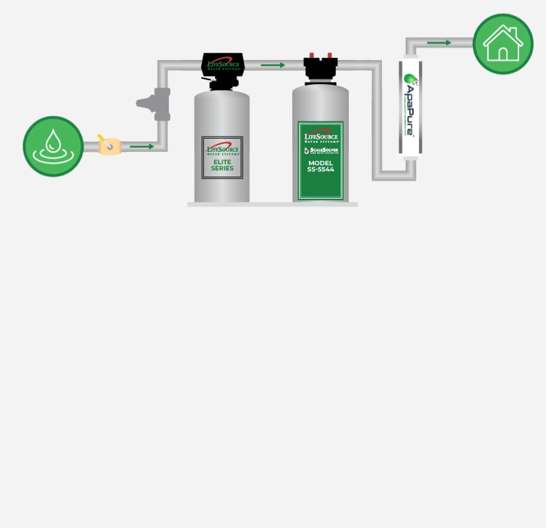 LifeSource whole house water filtration system flow diagram