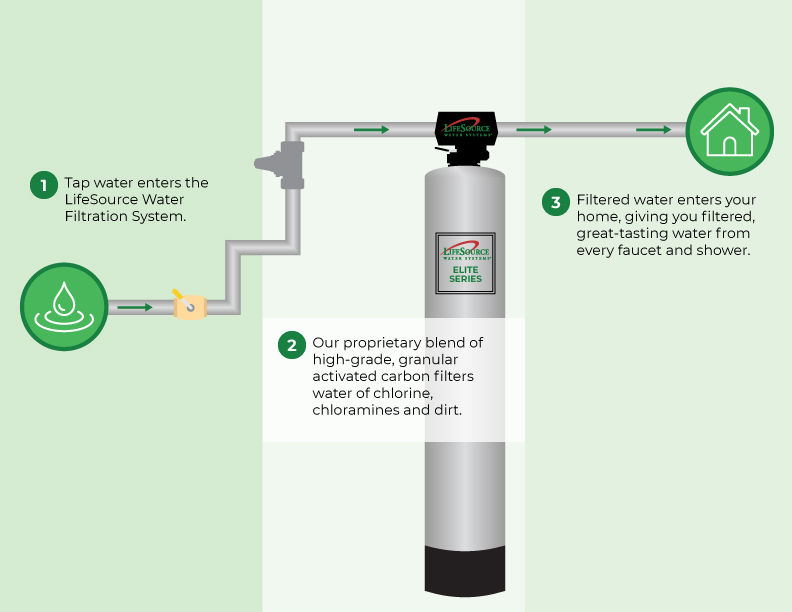 infographic of how a water filter system works